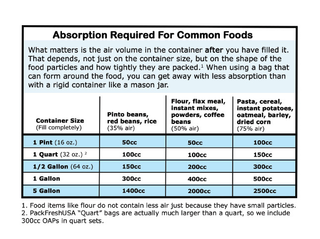 PackFreshUSA 200cc Oxygen Absorber Packs Food-Grade – Non-Toxic – 25 Pack